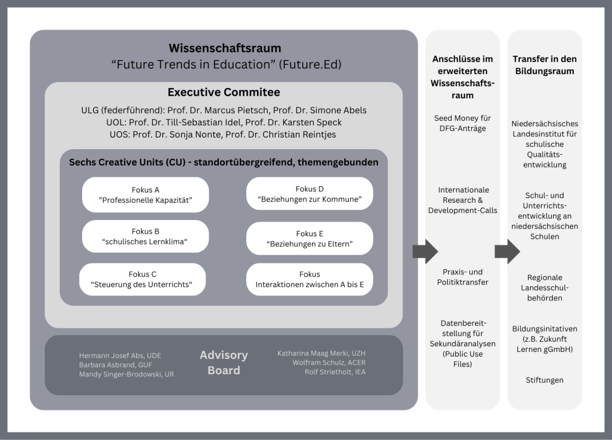 Architektur_Wissenschaftsraum Future.Ed